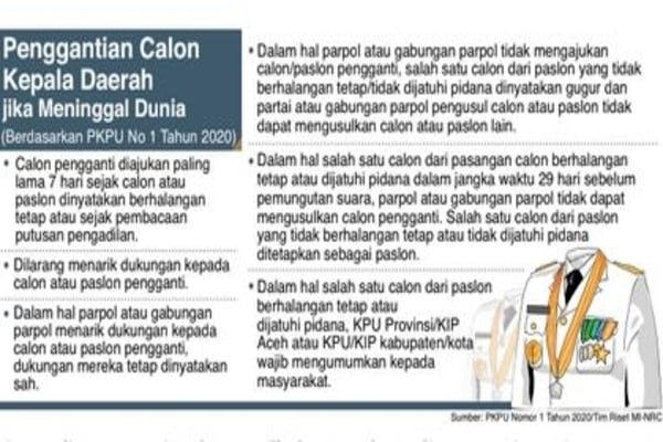 Penggantian Calon Kepala Daerah jika Meninggal Dunia