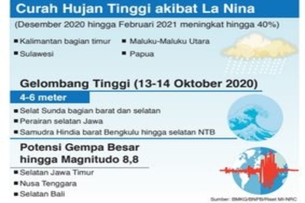 Curah Hujan Tinggi akibat La Nina