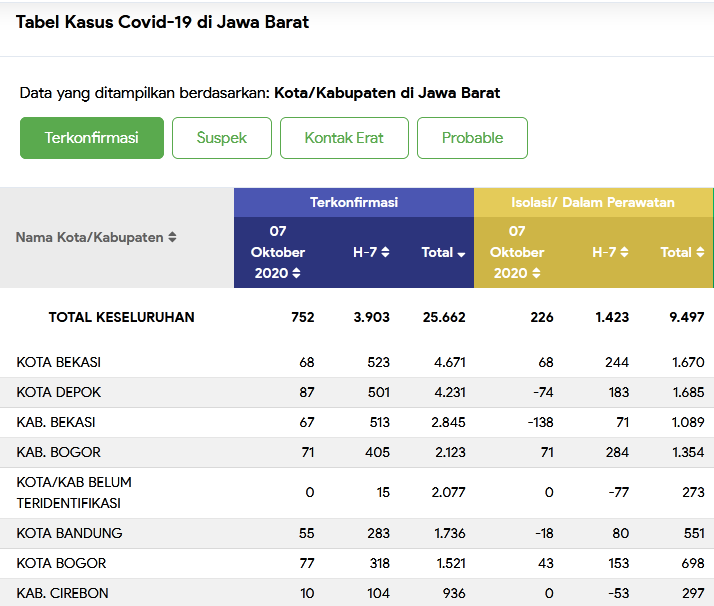 Infografis sebaran kasus covid-19 di Jawa Barat
