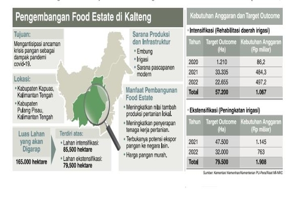 Pengembangan Food Esatte di Kalteng