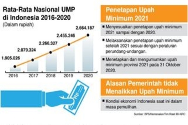 Rata-Rata Nasional UMP di Indonesia 2016-2020 (Dalam rupiah)