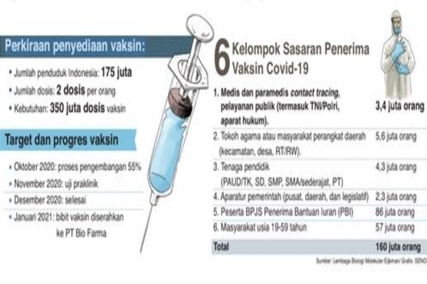 Perkiraan penyediaan vaksin