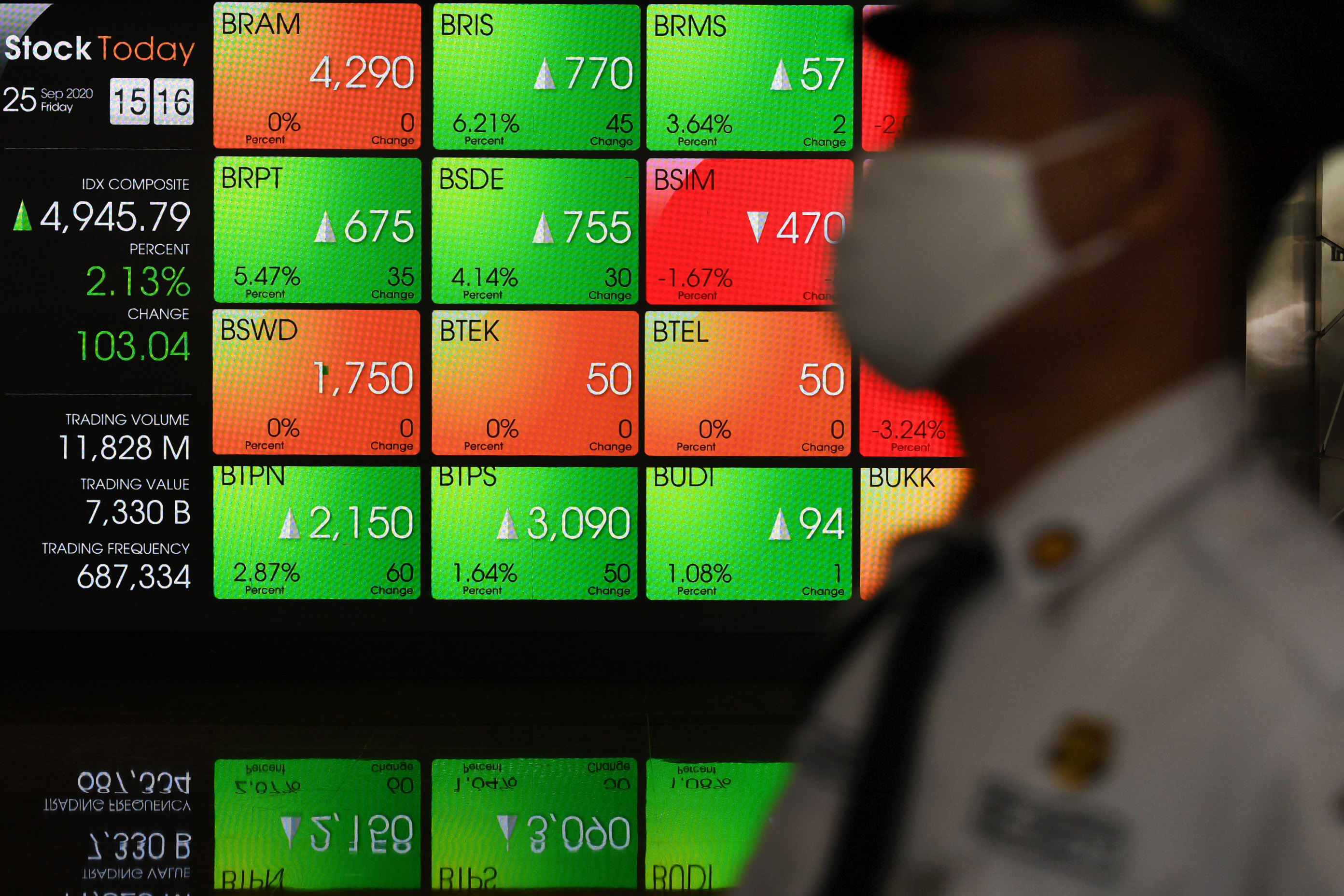 Petugas keamanan melintas di depan layar pergerakan Indeks Harga Saham Gabungan (IHSG) di Bursa Efek Indonesia, Jakarta, Jumat (25/9/2020). 