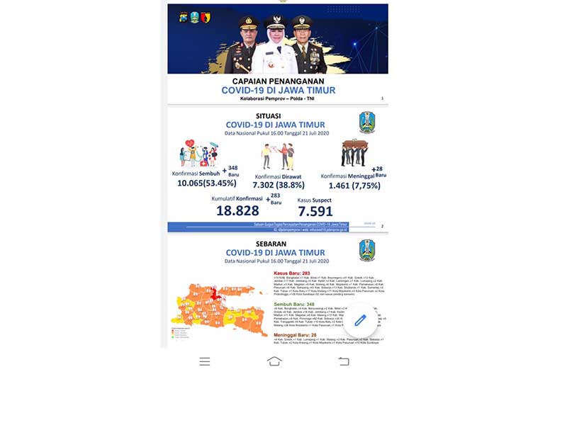 Angka kesembuhan pasien covid-19 di Jawa Timur terus bertambah tembus di atas 10 ribu orang.