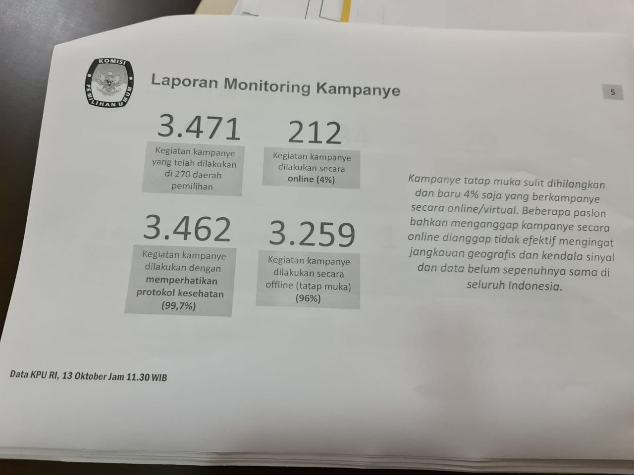 Berkas ringkasan laporan monitoring kampanye Pilkada 2020 per 13 Oktober 2020.