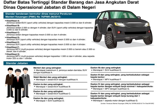Daftar Batas Tertinggi Standar Barang dan Jasa Angkutan Darat Dinas Operasional Jabatan di Dalam Negeri
