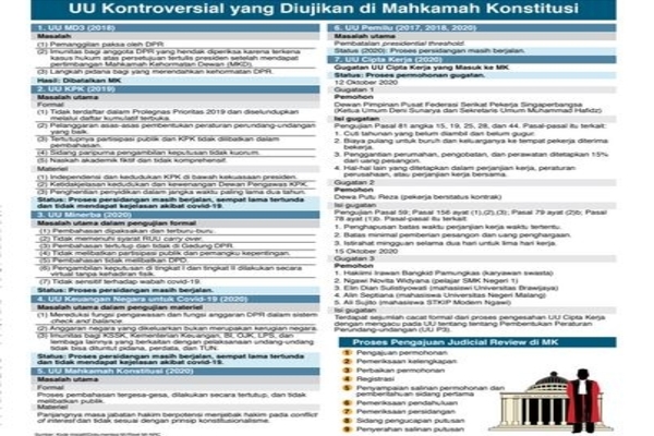 UU Kontroversial yang Diujikan di Mahkamah Konstitusi