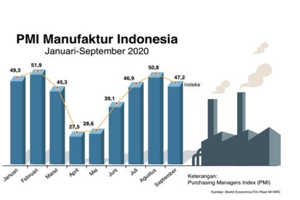 PMI Manufaktur Indonesia (Januari-September 2020)