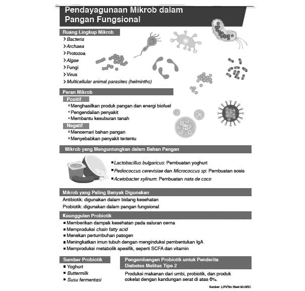 Manfaat Mikrob dalam Produk Probiotik