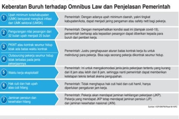 Keberatan Buruh terhadap Omnibus Law dan Penjelasan Pemerintah
