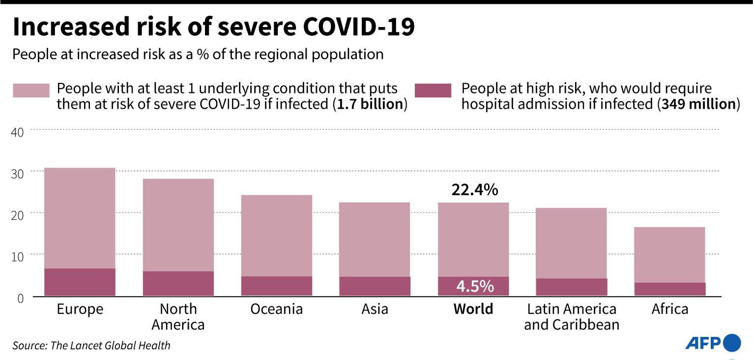  Studi Lancet Global Health mengungkapkan masyarakat dunia mengalami peningkatan risiko tinggi jika terpapar Covid-19. 