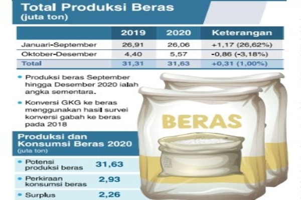 BPS Prediksi Kenaikan Produksi Beras