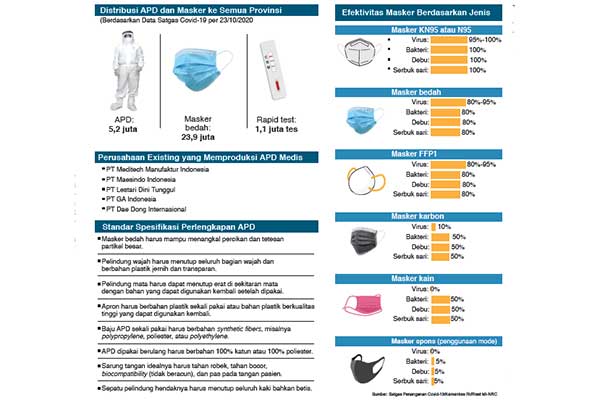 Distribusi APD dan Masker ke Semua Provinsi