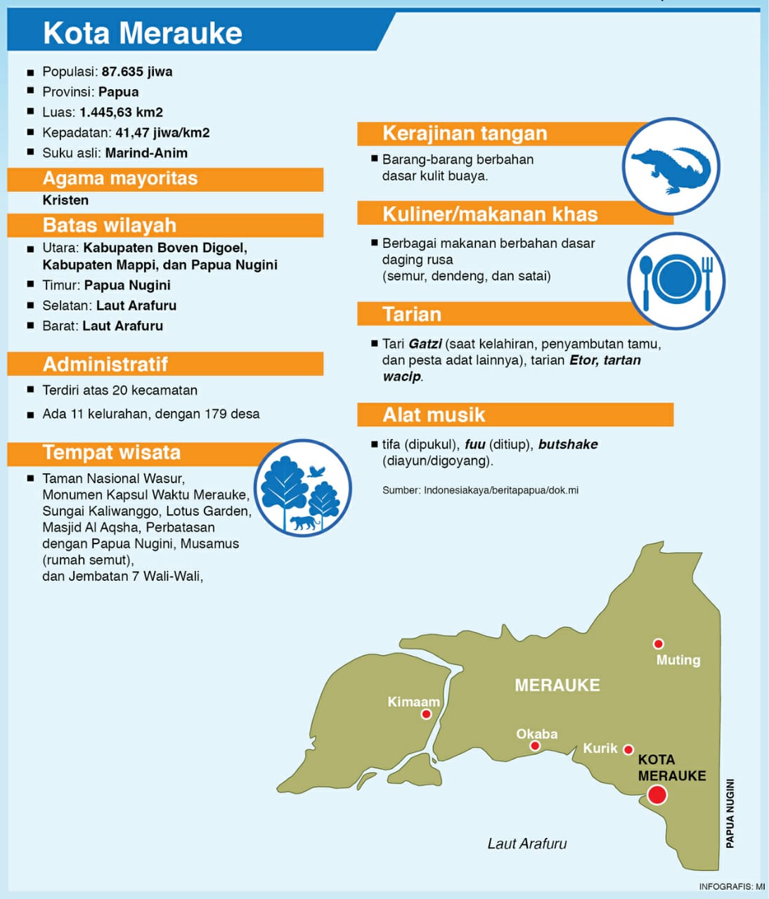 Infografis profil Kota Merauke, Papua.