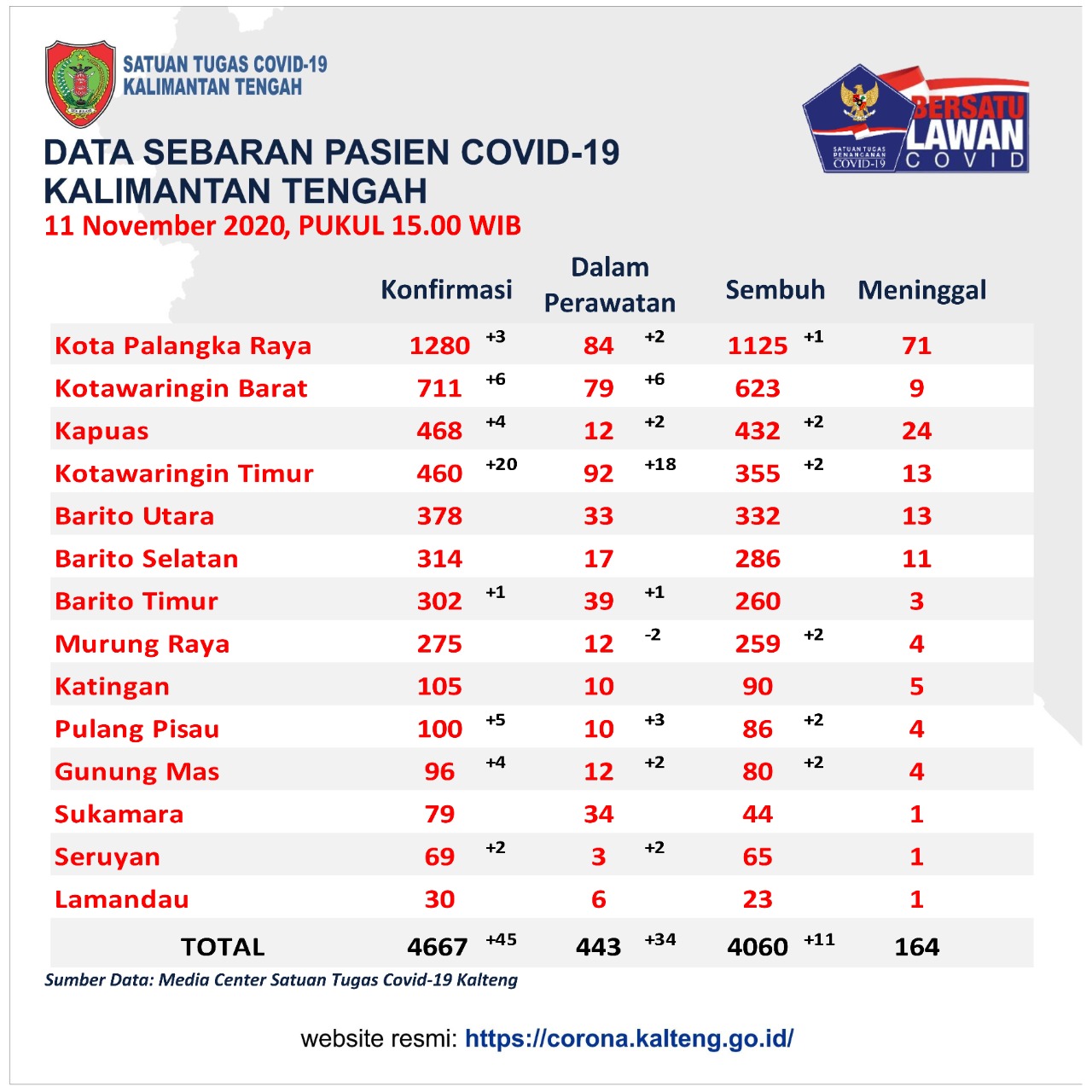 Sebaran Covid-19 di Kalimantan Tengah per 11 November 2020