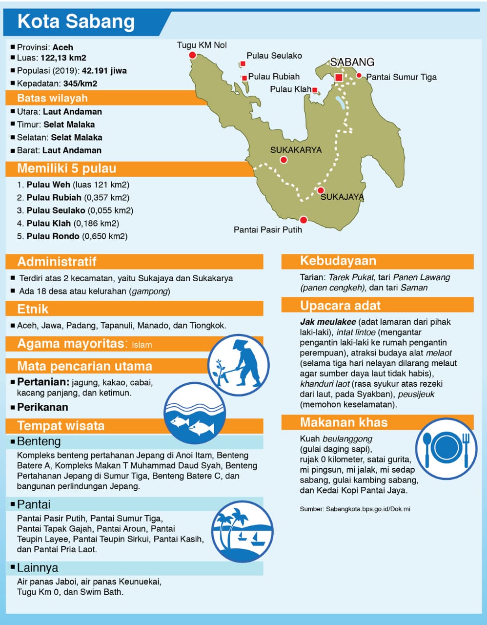 Infografis Kota Sabang, Provinsi Aceh.
