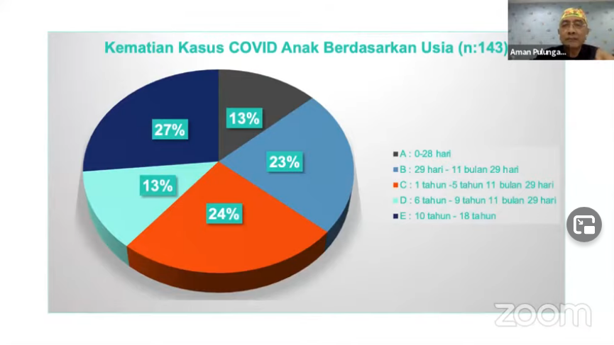 Jumlah kematian covid-19 di kalangan anak Indonesia