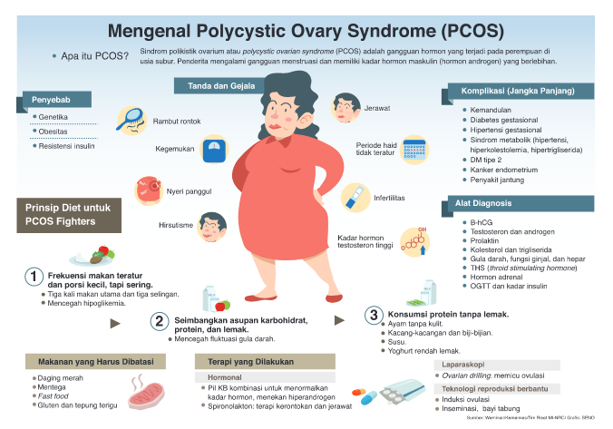 Tiga Gejala PCOS yang Harus Diwaspadai