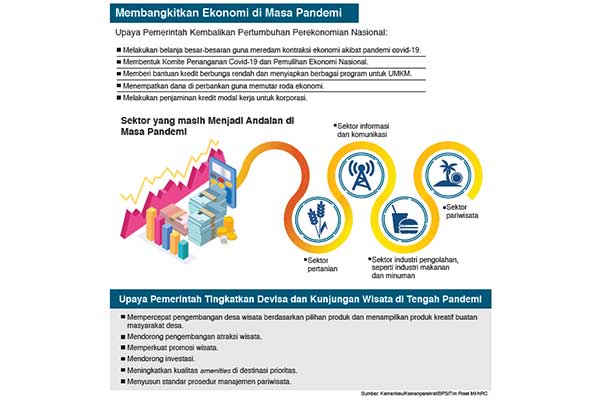 Membangkitkan Ekonomi di Masa Pandemi