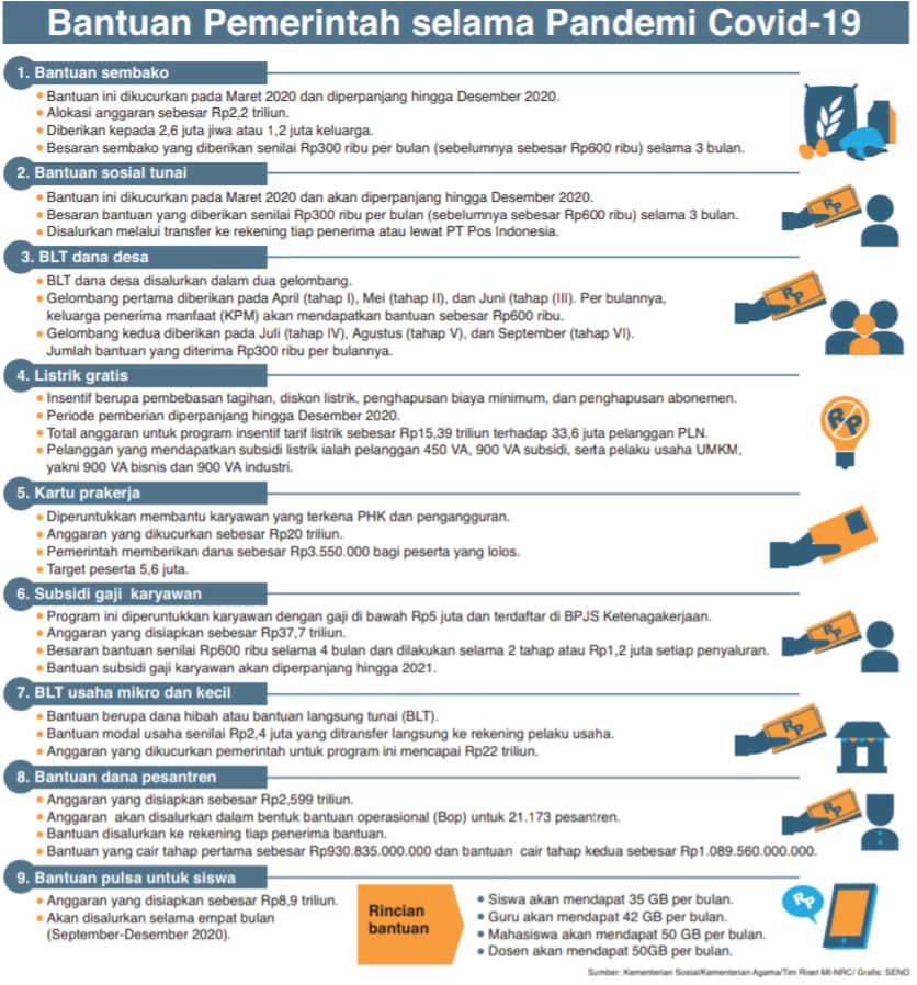 Bantuan pemerintah selama Covid-19.