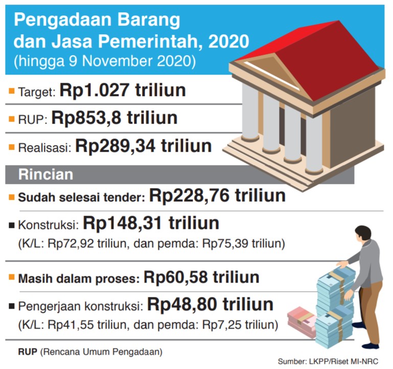 Pengadaan Barang dan Jasa Pemerintah, 2020