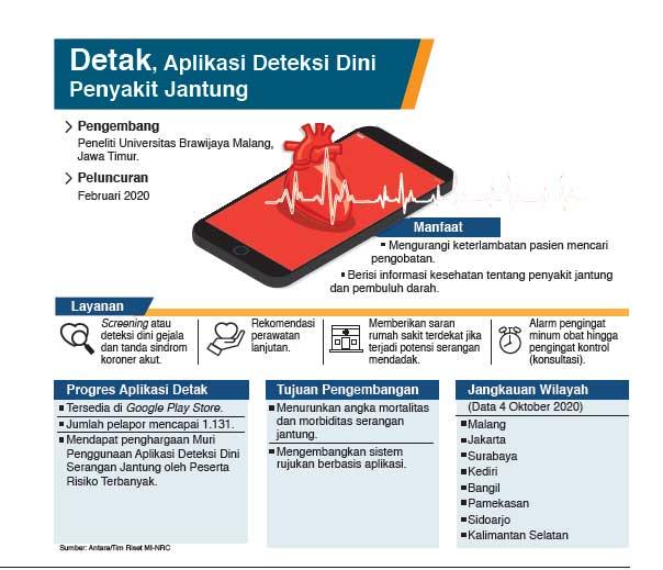 Aplikasi Detak Awasi Keluhan Penderita Jantung