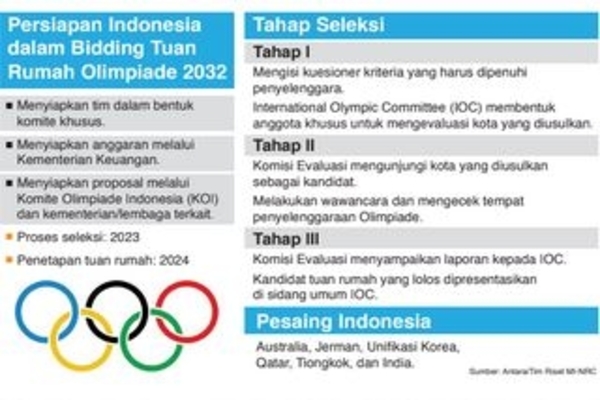 Persiapan Indonesia dalam Bidding Tuan Rumah Olimpiade 2032