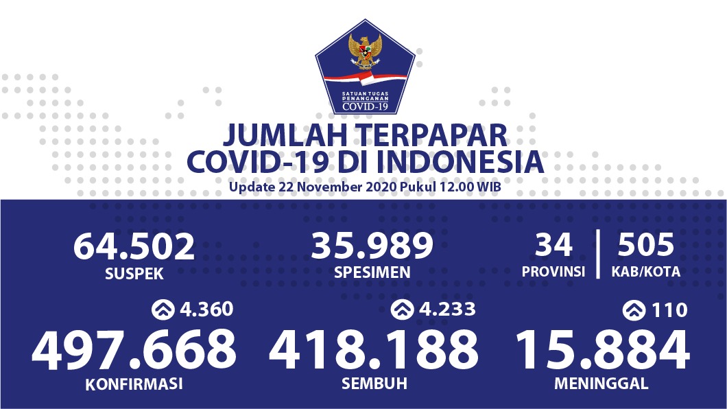 data covid-19 di Indonesia