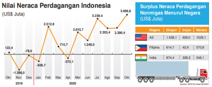 Industri belum Normal Picu Surplus Neraca