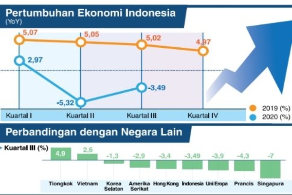 Pertumbuhan Ekonomi Indonesia (year on year)