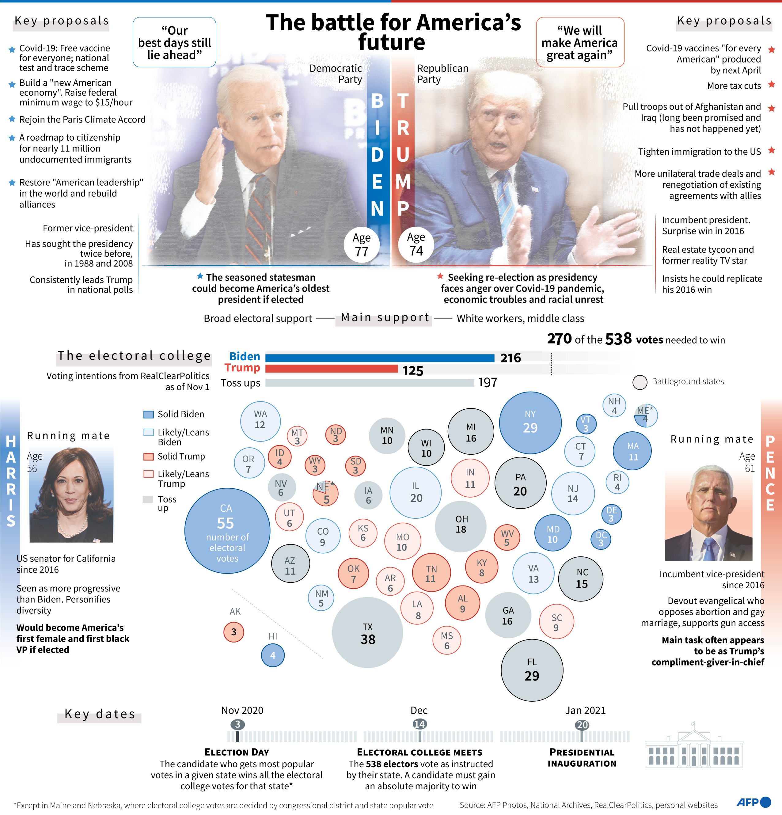 Tinjauan umum pemilihan presiden AS, termasuk proposal utama oleh Joe Biden dan Donald Trump, dan perkiraan suara electoral college  