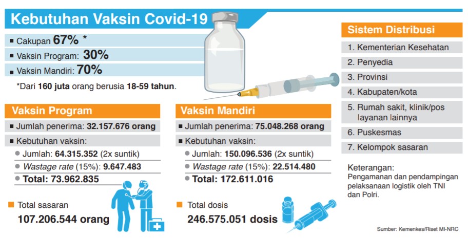 Kebutuhan Vaksin Covid-19
