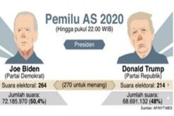 Pemilu AS 2020