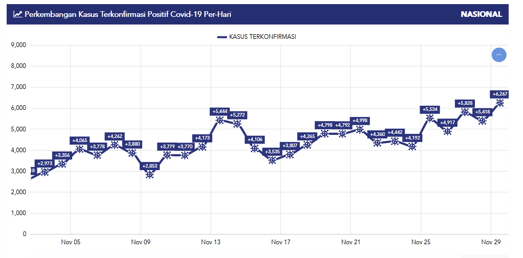 Grafik kasus harian covid-19