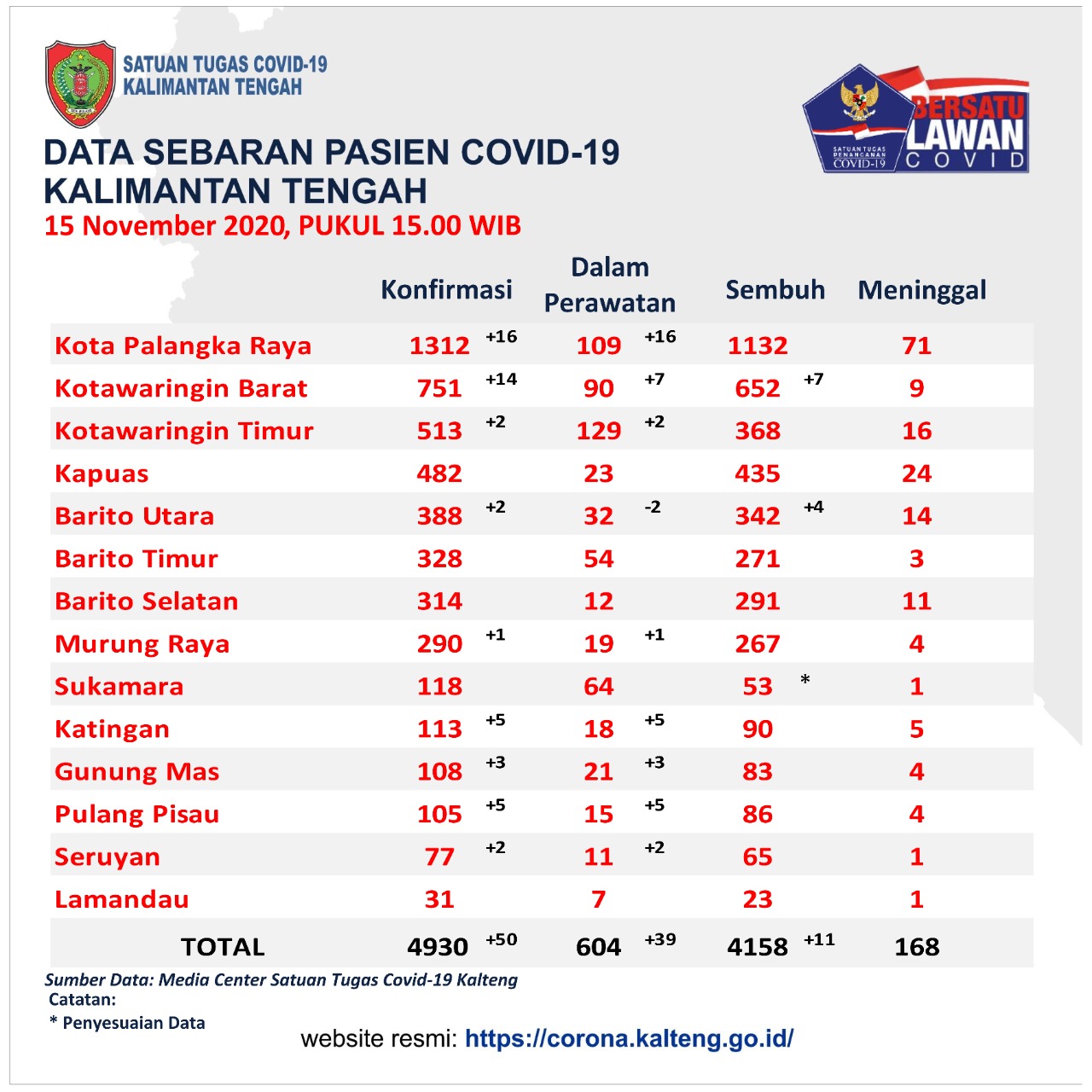 Perkembangan kasus Covid-19 di Provinsi Kalimantan Tengah hingga 15 November 2020.