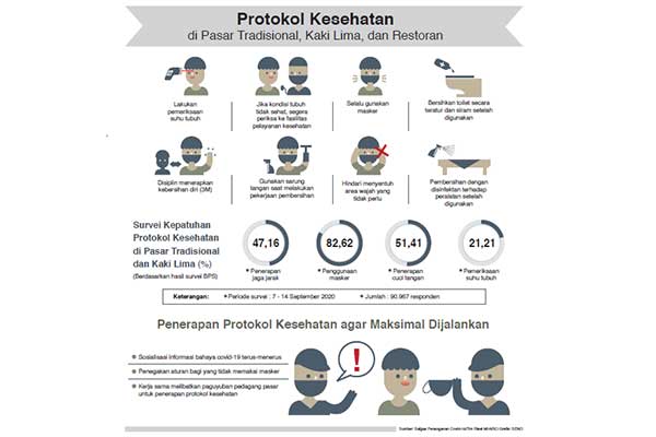 Protokol kesehatan di pasar tradisional, kaki lima, dan restoran.