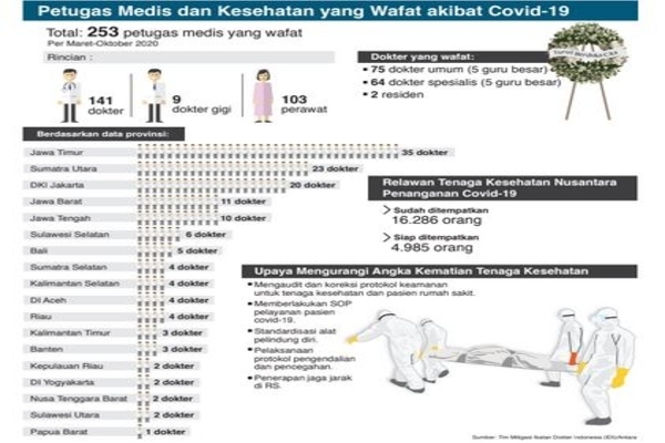 Petugas Medis dan Kesehatan yang Wafat akibat Covid-19
