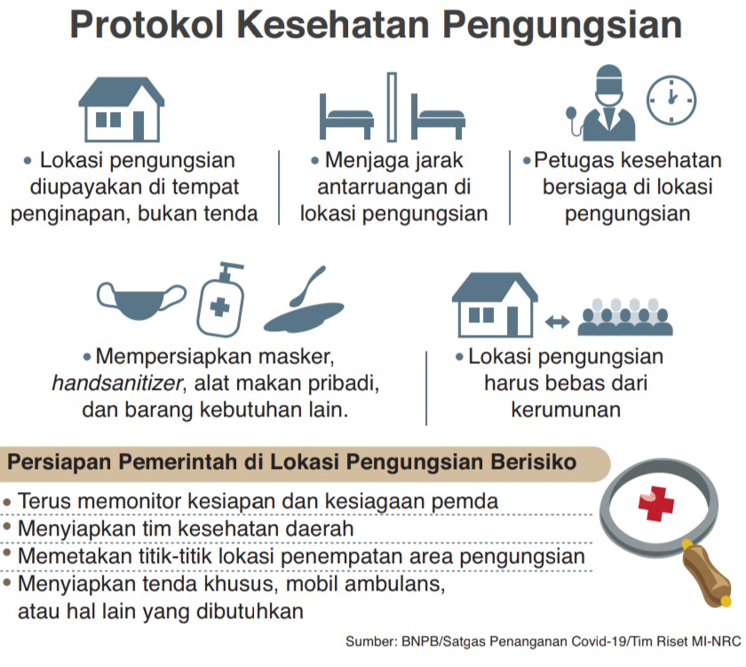 Grafis Protokol Kesehatan Pengungsian.