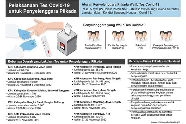 Penyelenggara Pilkada Jalani Tes Cepat