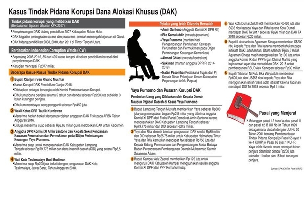 Kasus Tindak Pidana Korupsi Dana Alokasi Khusus (DAK)