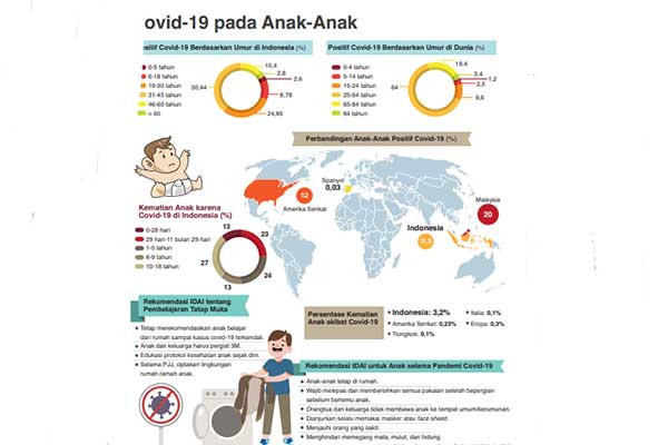 Tinggi, Fatality Rate Korona pada Anak