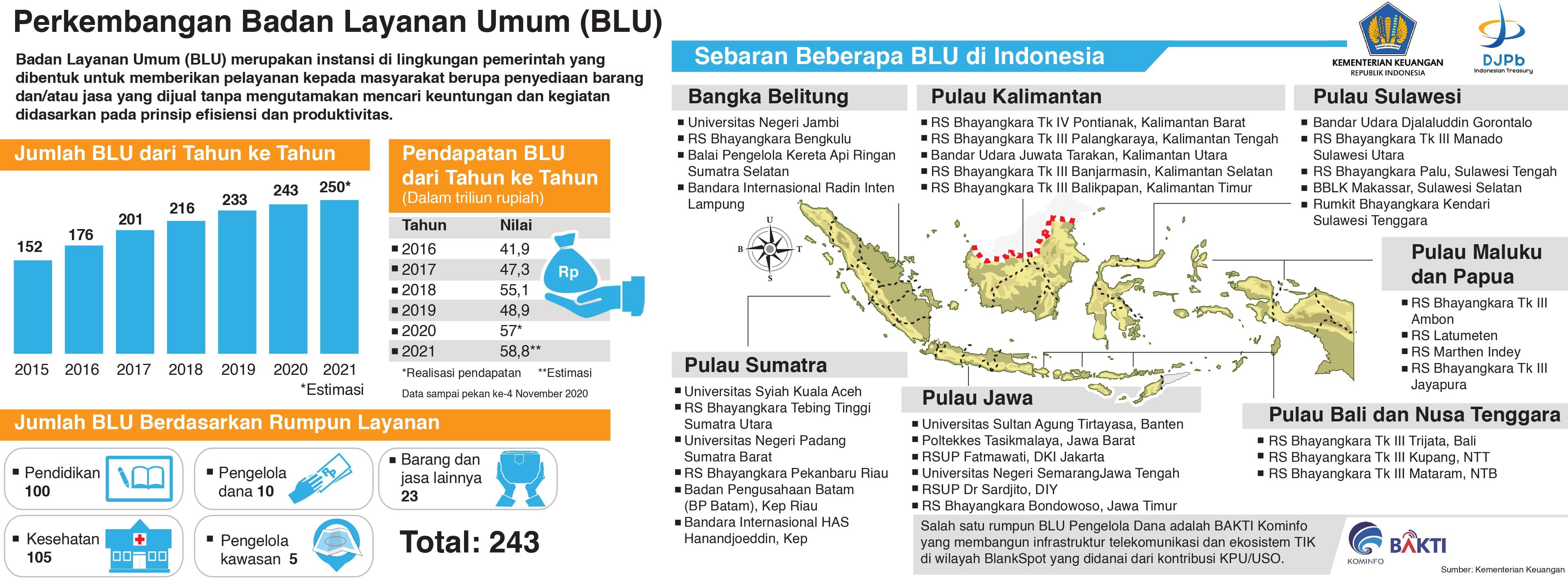 Perkembangan Badan Layanan Umum (BLU)