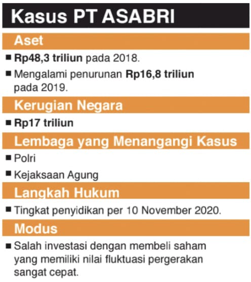 Dua Calon Tersangka di ASABRI