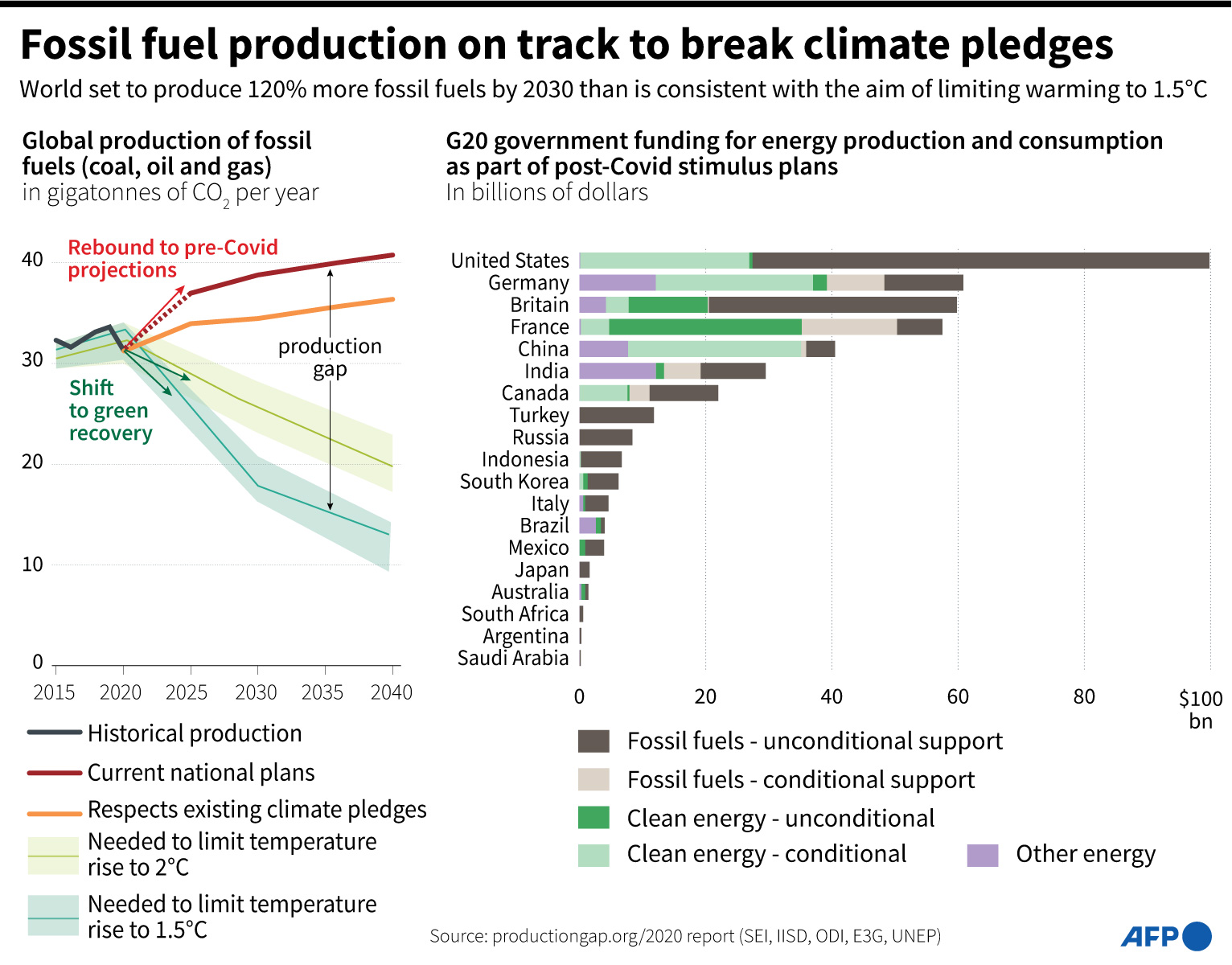 Grafik perbandingan penggunaan bahan bakar fosil dan penurunan suhu bumi secara global