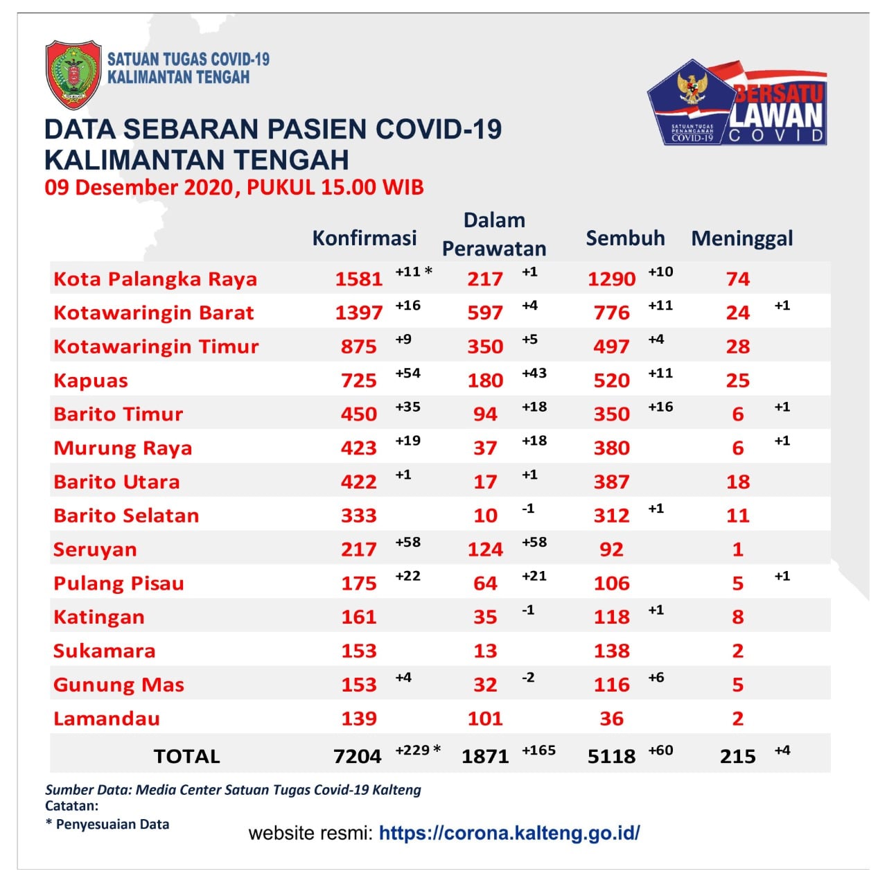 Data sebaran pasien Covid-19 Kalteng per 9 Desember 2020.