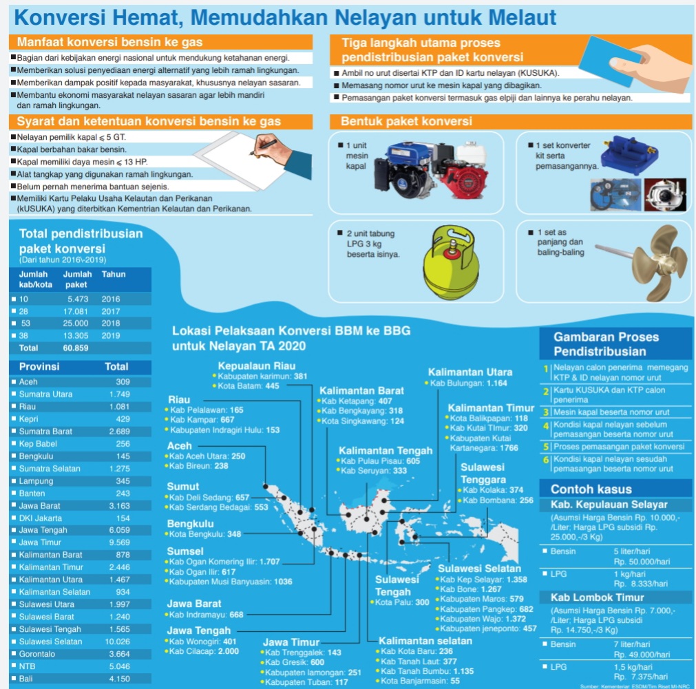 Konversi hemat, memudahkan nelayan untuk melaut.