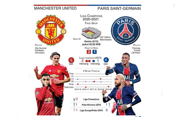 Head to head Manchester United vs Paris Saint-Germain