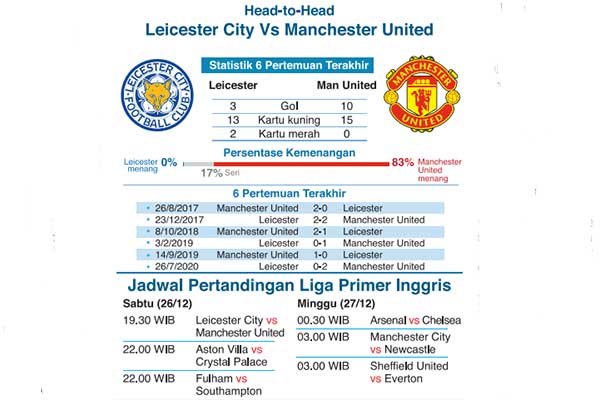Head to head Leicester City vs Manchester United