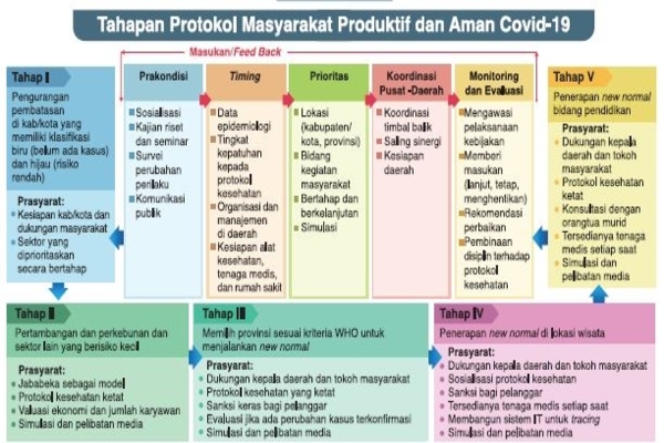 Tahapan protokol new normal