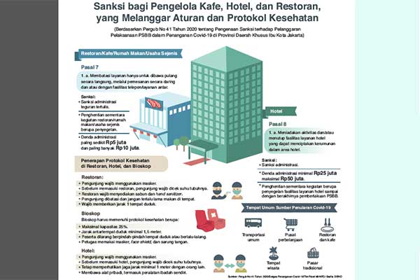Sanksi bagi Pengelola Kafe, Hotel, dan Restoran, yang Melanggar Aturan dan Protokol Kesehatan.